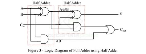 full adder block diagram|full adder using half adder.